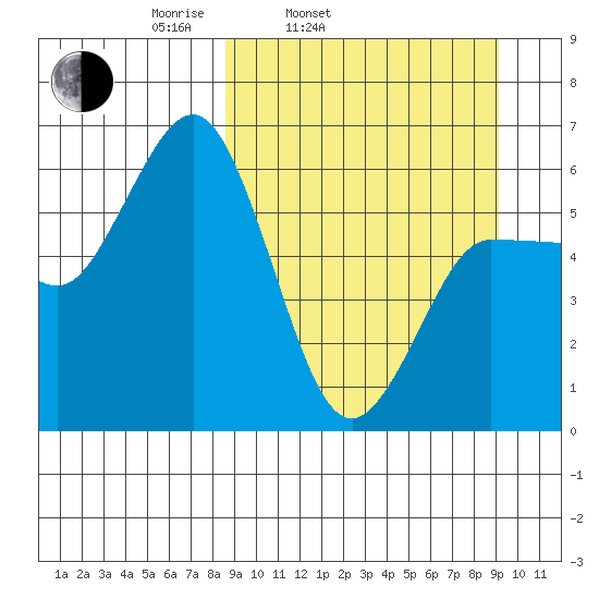 Seal Cape tide chart for Thursday, March 24, 2022