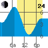 Seal Cape tide chart for Thursday, March 24, 2022