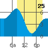 Seal Cape tide chart for Friday, March 25, 2022