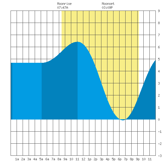 Seal Cape tide chart for Sunday, March 27, 2022