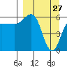 Seal Cape tide chart for Sunday, March 27, 2022