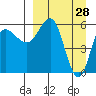 Seal Cape tide chart for Monday, March 28, 2022