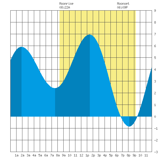 Seal Cape tide chart for Tuesday, March 29, 2022