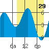 Seal Cape tide chart for Tuesday, March 29, 2022
