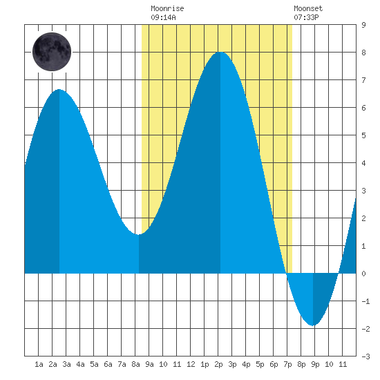 Seal Cape tide chart for Wednesday, March 2, 2022
