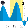 Seal Cape tide chart for Wednesday, March 2, 2022