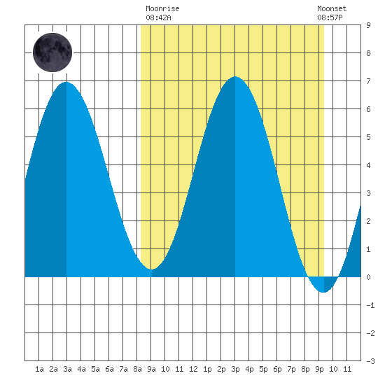 Seal Cape tide chart for Thursday, March 31, 2022