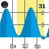 Seal Cape tide chart for Thursday, March 31, 2022