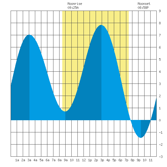 Seal Cape tide chart for Thursday, March 3, 2022