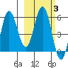 Seal Cape tide chart for Thursday, March 3, 2022