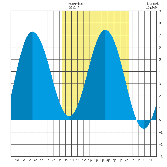 Seal Cape tide chart for Friday, March 4, 2022