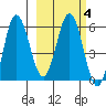 Seal Cape tide chart for Friday, March 4, 2022