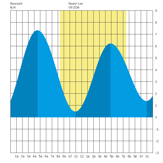 Seal Cape tide chart for Sunday, March 6, 2022