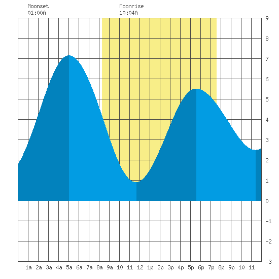 Seal Cape tide chart for Monday, March 7, 2022