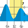 Seal Cape tide chart for Monday, March 7, 2022