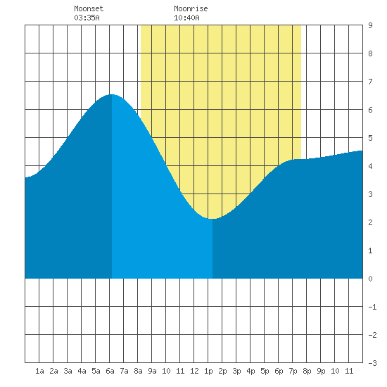 Seal Cape tide chart for Wednesday, March 9, 2022