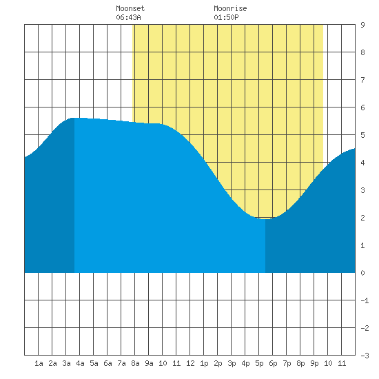 Seal Cape tide chart for Sunday, April 10, 2022