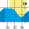 Seal Cape tide chart for Sunday, April 10, 2022