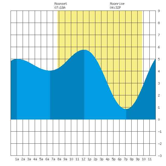 Seal Cape tide chart for Tuesday, April 12, 2022