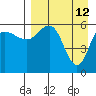 Seal Cape tide chart for Tuesday, April 12, 2022