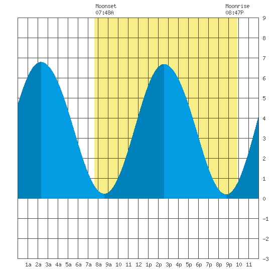 Seal Cape tide chart for Friday, April 15, 2022