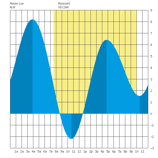 Seal Cape tide chart for Monday, April 18, 2022