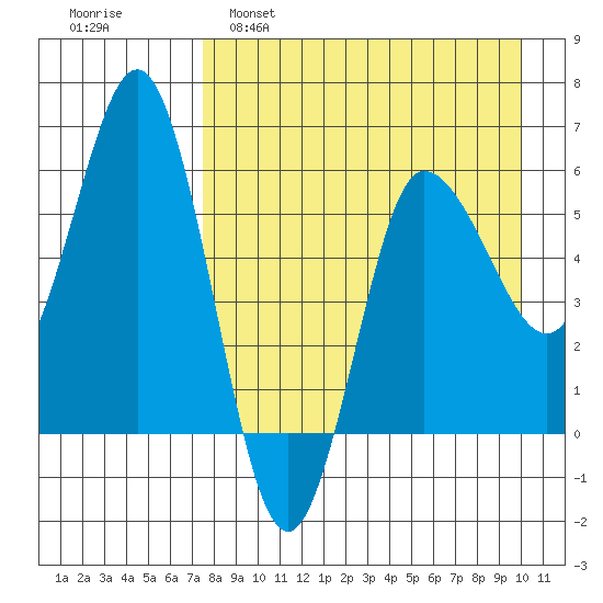 Seal Cape tide chart for Tuesday, April 19, 2022
