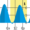 Seal Cape tide chart for Friday, April 1, 2022