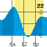Seal Cape tide chart for Friday, April 22, 2022