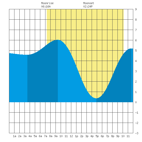 Seal Cape tide chart for Sunday, April 24, 2022