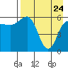 Seal Cape tide chart for Sunday, April 24, 2022