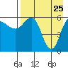 Seal Cape tide chart for Monday, April 25, 2022