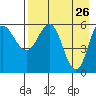 Seal Cape tide chart for Tuesday, April 26, 2022