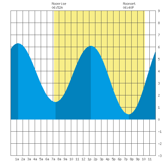 Seal Cape tide chart for Wednesday, April 27, 2022