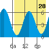 Seal Cape tide chart for Thursday, April 28, 2022