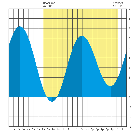 Seal Cape tide chart for Friday, April 29, 2022