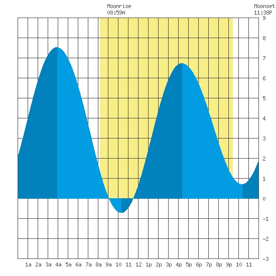 Seal Cape tide chart for Saturday, April 2, 2022