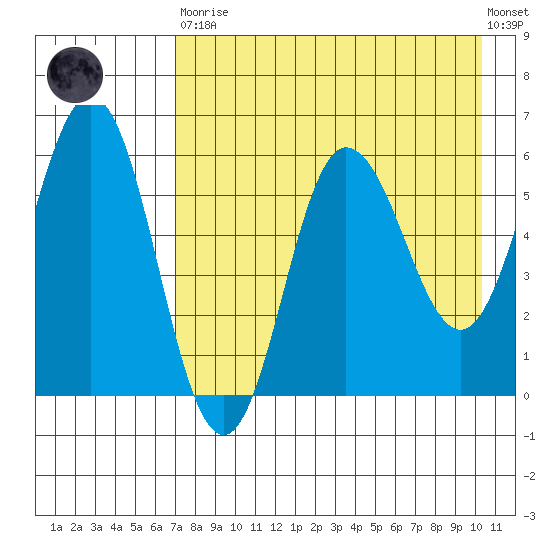 Seal Cape tide chart for Saturday, April 30, 2022