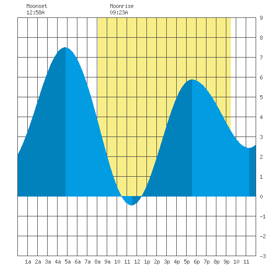 Seal Cape tide chart for Monday, April 4, 2022