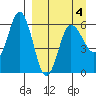 Seal Cape tide chart for Monday, April 4, 2022