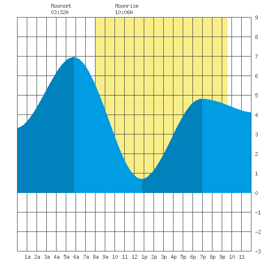 Seal Cape tide chart for Wednesday, April 6, 2022