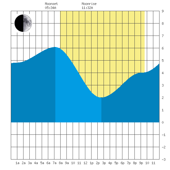 Seal Cape tide chart for Friday, April 8, 2022