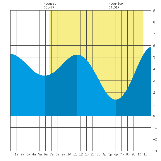 Seal Cape tide chart for Wednesday, May 11, 2022