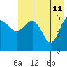 Seal Cape tide chart for Wednesday, May 11, 2022