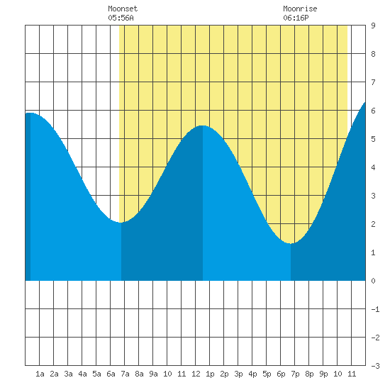 Seal Cape tide chart for Thursday, May 12, 2022