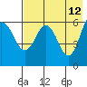Seal Cape tide chart for Thursday, May 12, 2022