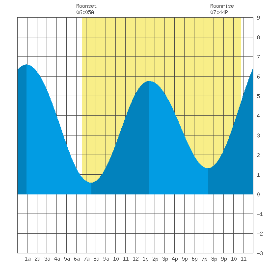 Seal Cape tide chart for Friday, May 13, 2022