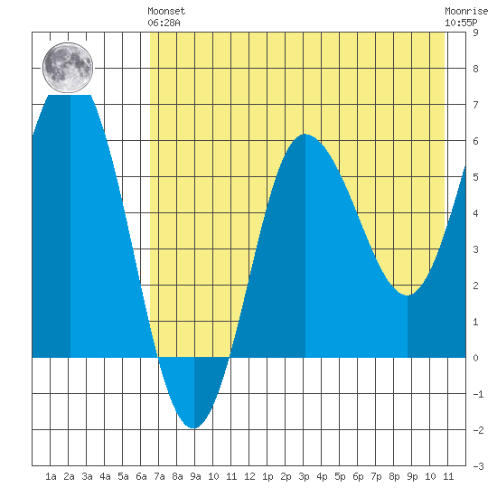 Seal Cape tide chart for Sunday, May 15, 2022
