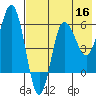 Seal Cape tide chart for Monday, May 16, 2022