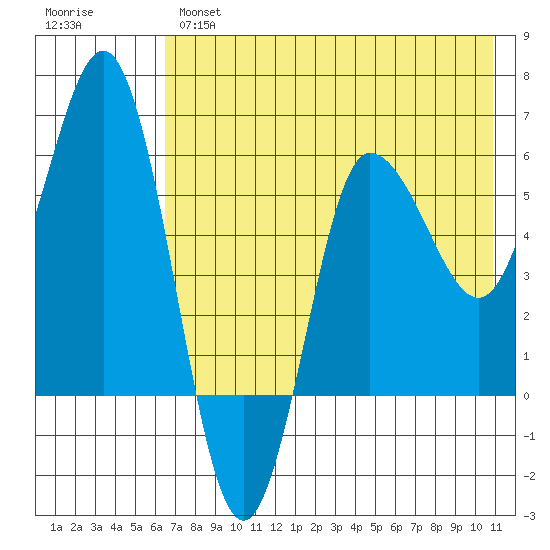 Seal Cape tide chart for Tuesday, May 17, 2022